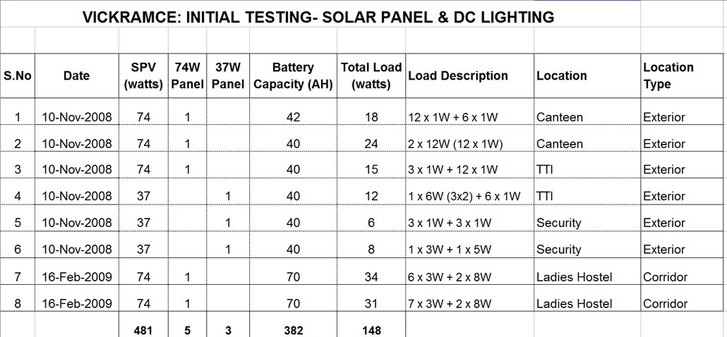 0811 Solar PV initial testing