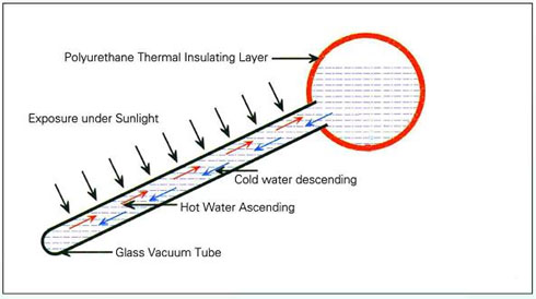 ETC based solar water heater